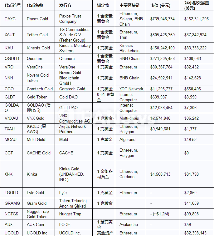 黄金连续创新高，如何在加密市场中投资黄金标的？