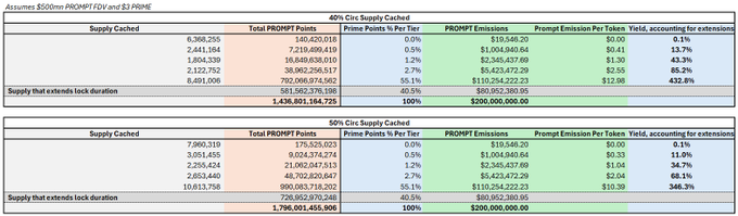 质押PRIME还是直接购买PROMPT？Wayfinder收益最大化研究