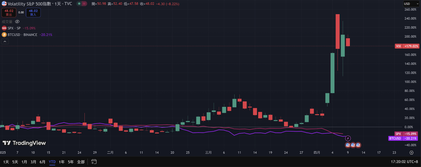 以关税战为例,解读恐慌指数与风险资产走势之间的关系