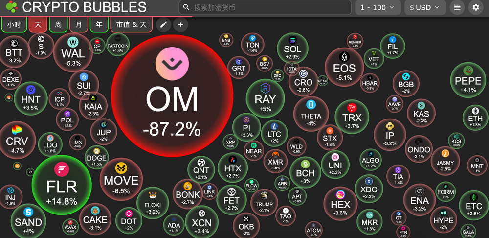 交易时刻：OM闪崩致近55亿市值蒸发，BTC鲸鱼行为与去年8-9月积累期高度相似