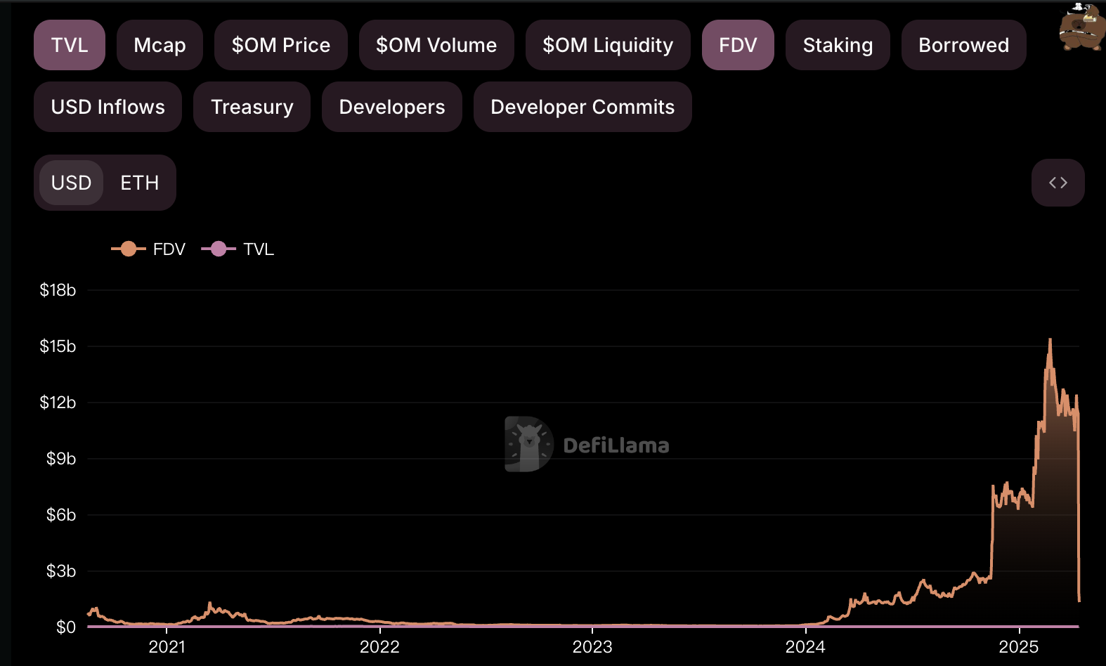 失控的加密列车，OM百亿市值倾然崩塌，操纵败露后多方各执一词