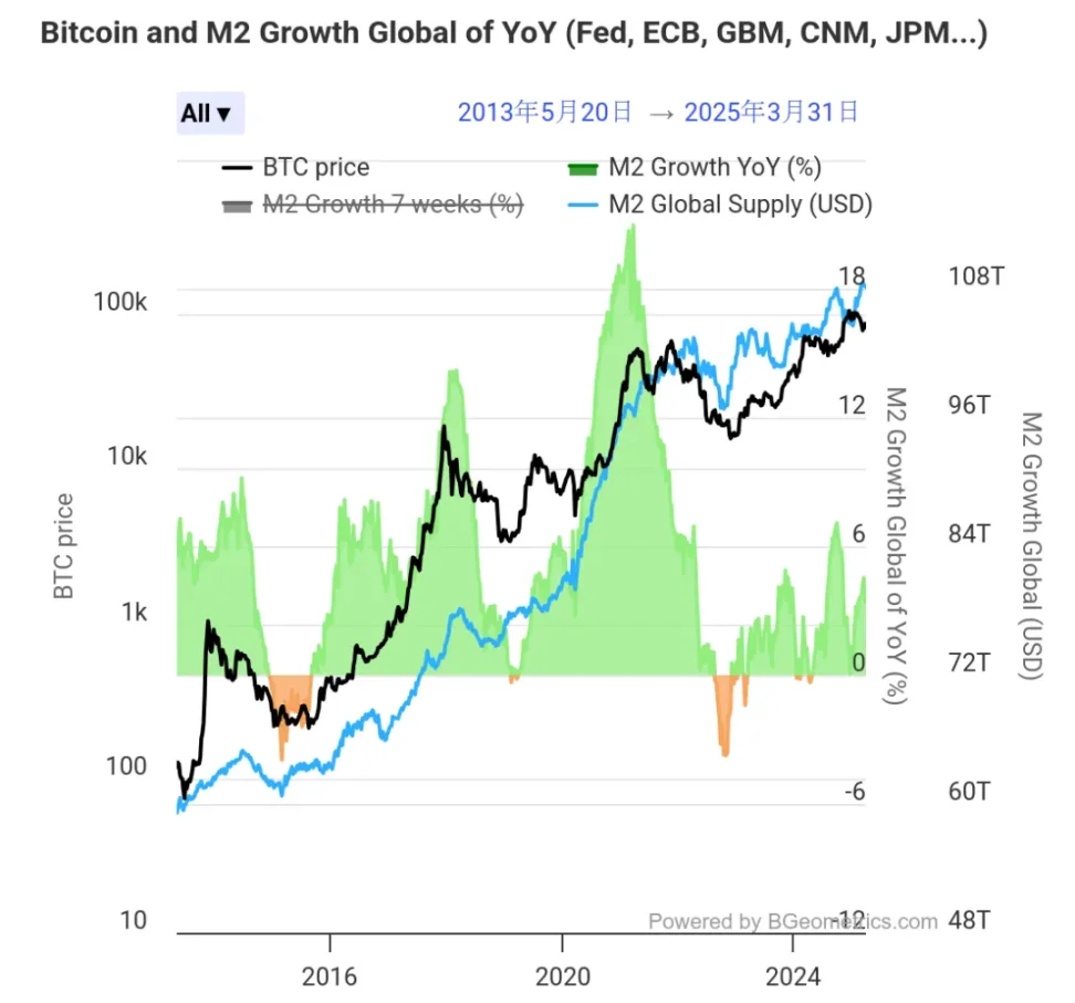 BTC未来行情除了看美联储，还有另一个重要数据