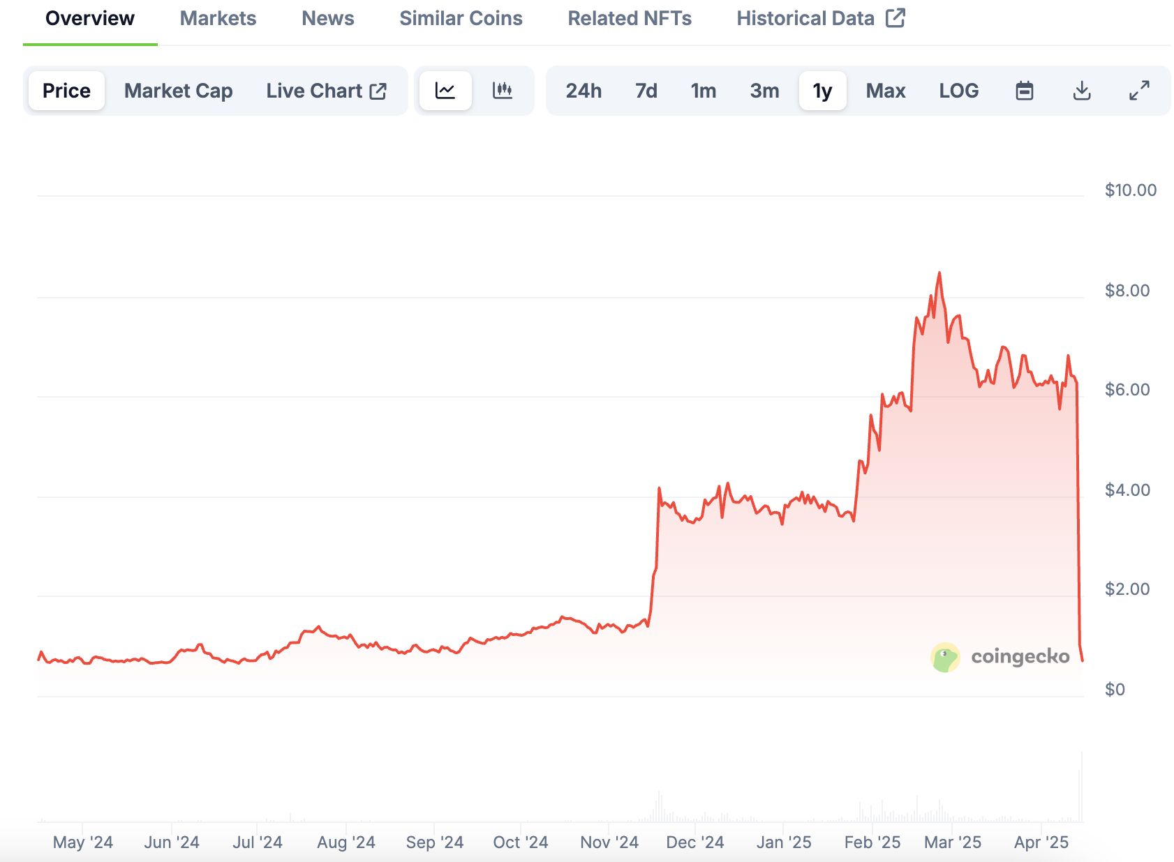 失控的加密列车，OM百亿市值倾然崩塌，操纵败露后多方各执一词