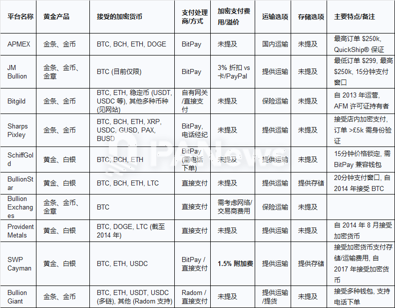 黄金连续创新高，如何在加密市场中投资黄金标的？