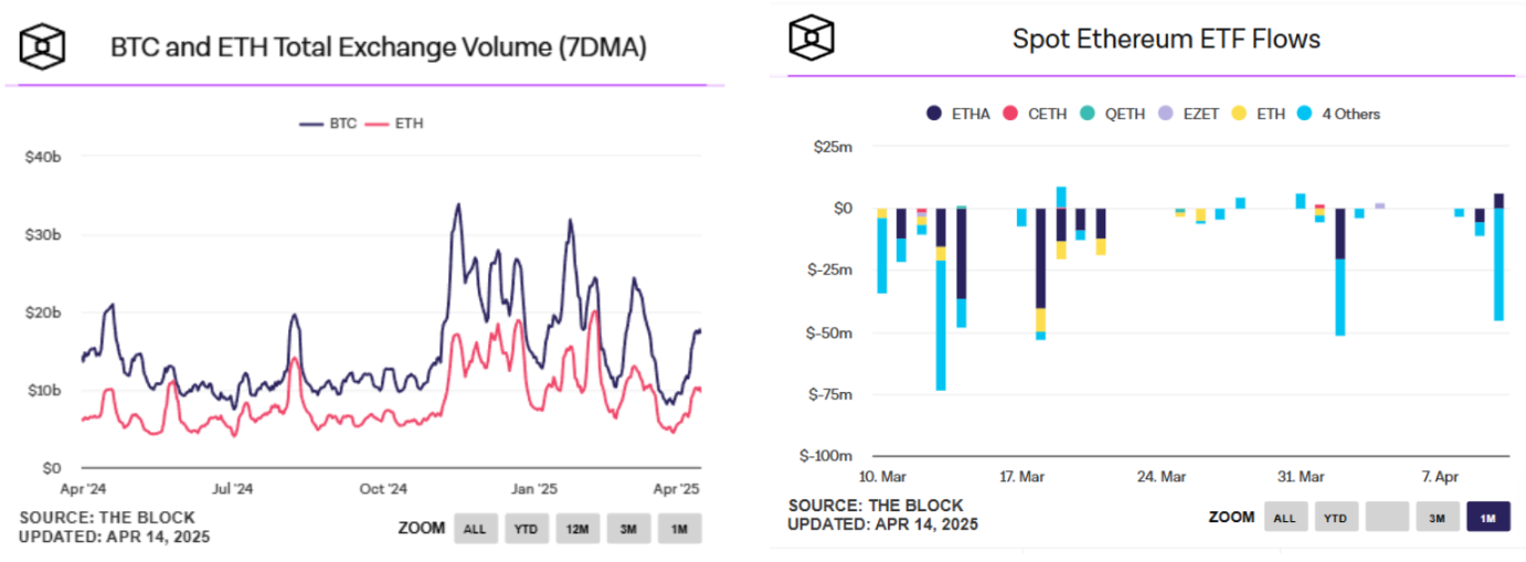 ETH/BTC汇率创五年新低，以太坊还有救吗？