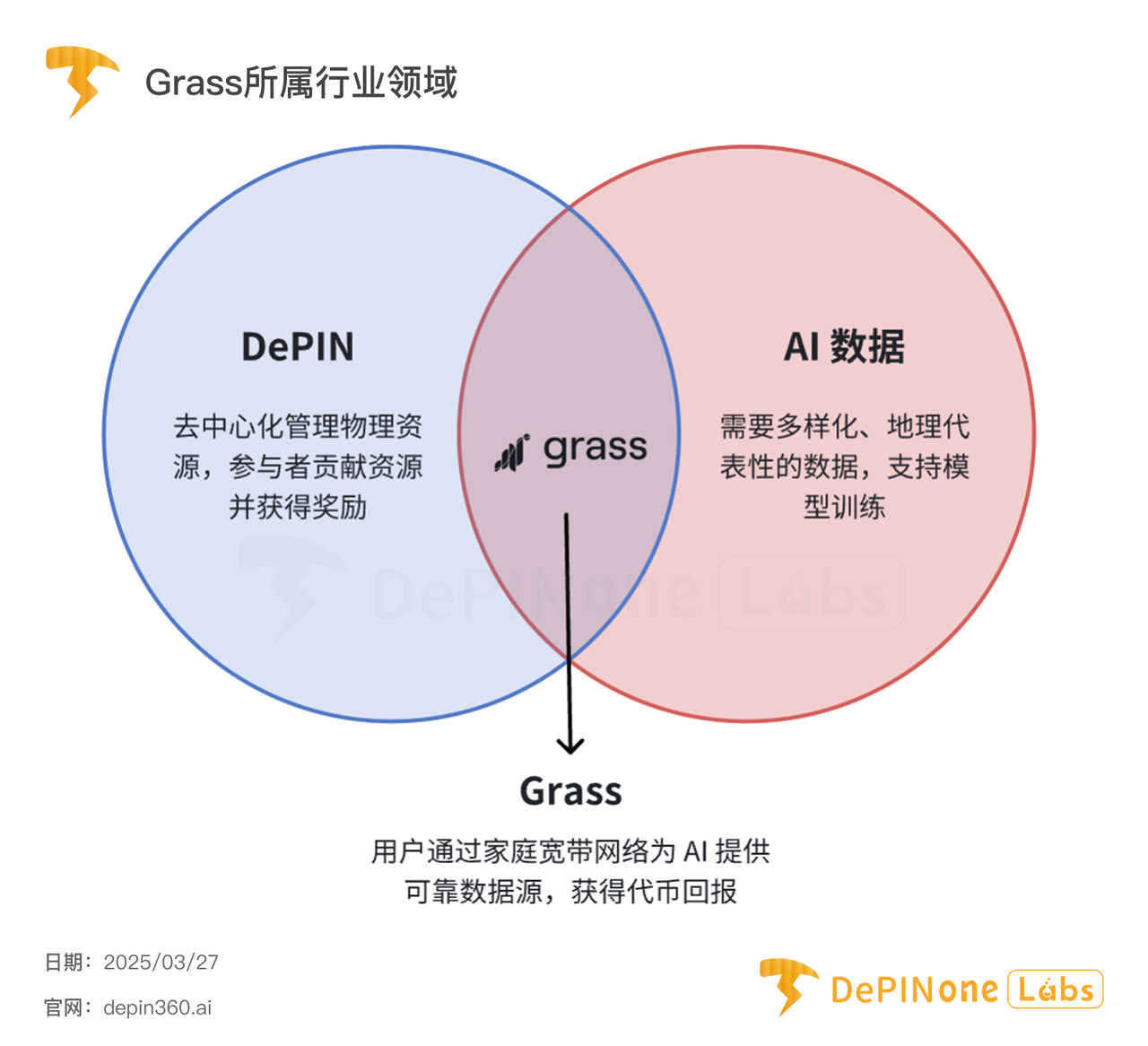 Grass深度研报：DePIN亮眼明星，扩张中的AI数据银行