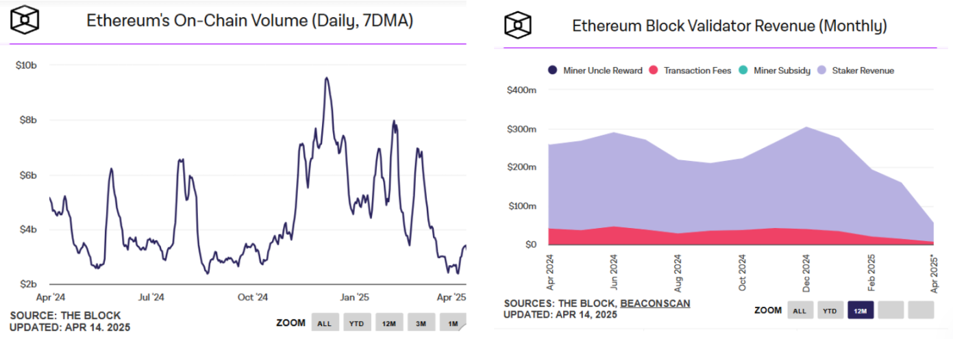 ETH/BTC汇率创五年新低，以太坊还有救吗？