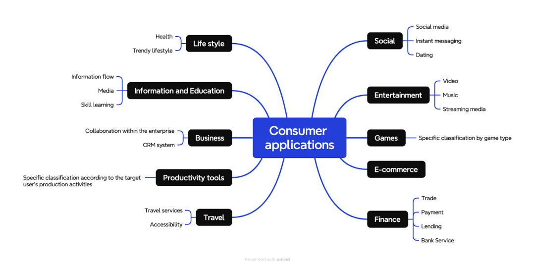 IOSG：Web3消费者应用范式及投资理论思考