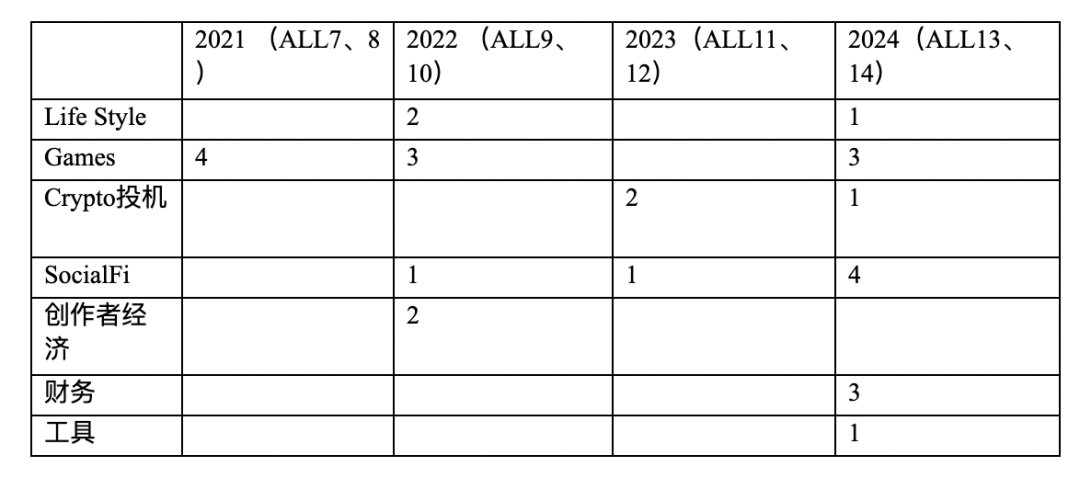 IOSG：Web3消费者应用范式及投资理论思考