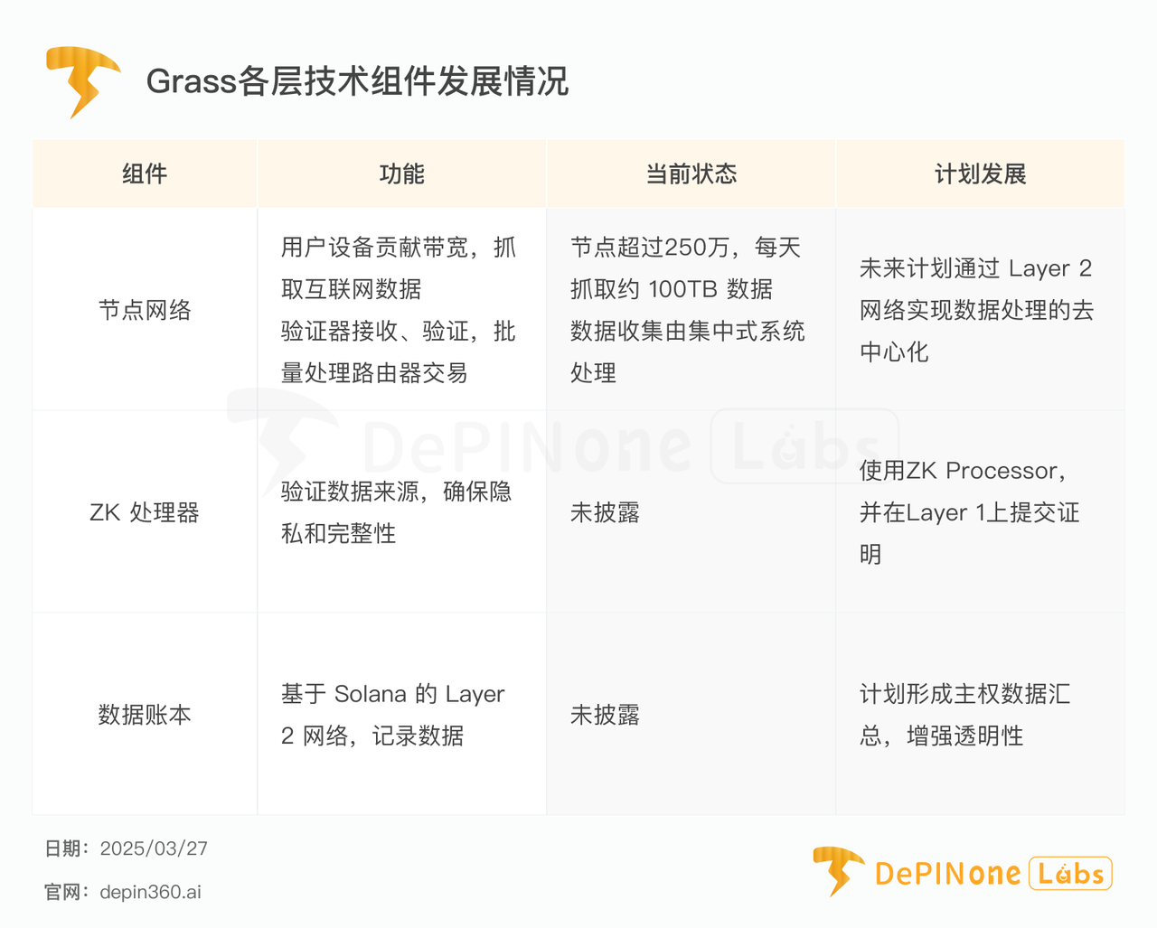 Grass深度研报：DePIN亮眼明星，扩张中的AI数据银行