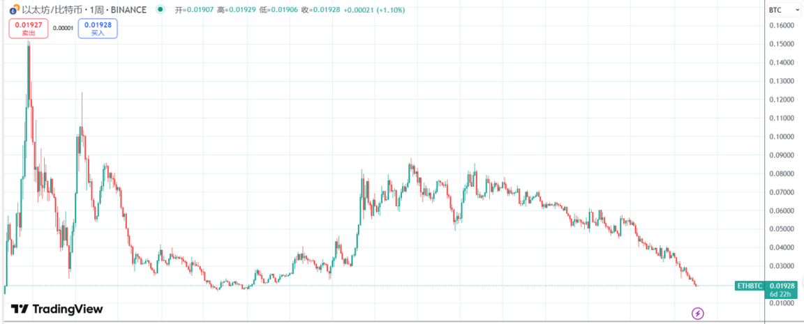ETH/BTC汇率创五年新低，以太坊还有救吗？
