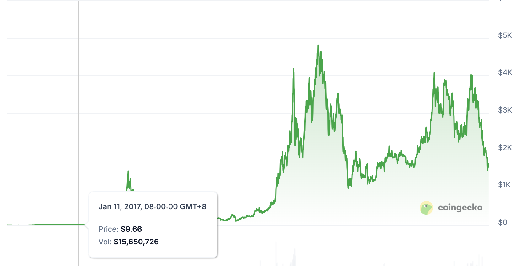一家独大到劲敌环伺，以太坊到底还行不行？
