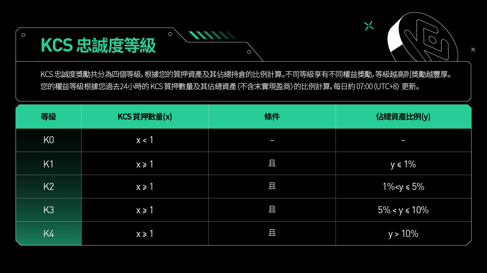 质押1枚KCS起投即可参与，KuCoin如何用“KCS忠诚度等级计划”撬动平台新动能？