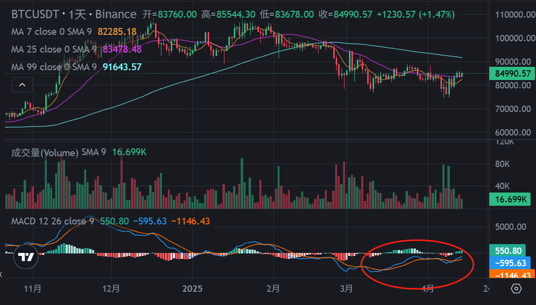 4月加密市场观察：关税阴霾笼罩下，比特币完成了资产价格的极限测试