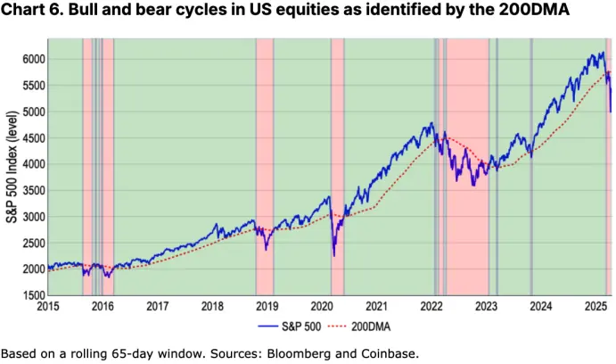 Coinbase月度展望：新一轮“加密寒冬”来临，下半年市场将迎来反弹
