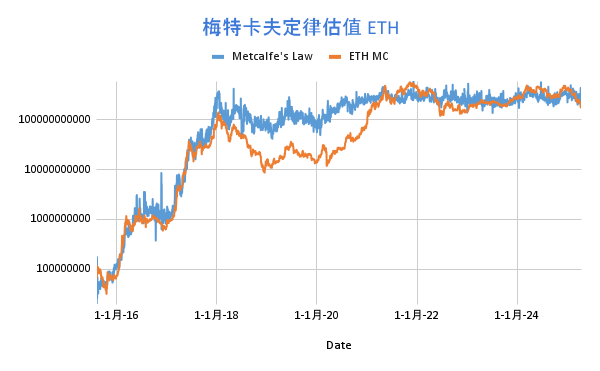 从DeFi到比特币，加密资产估值模型探索