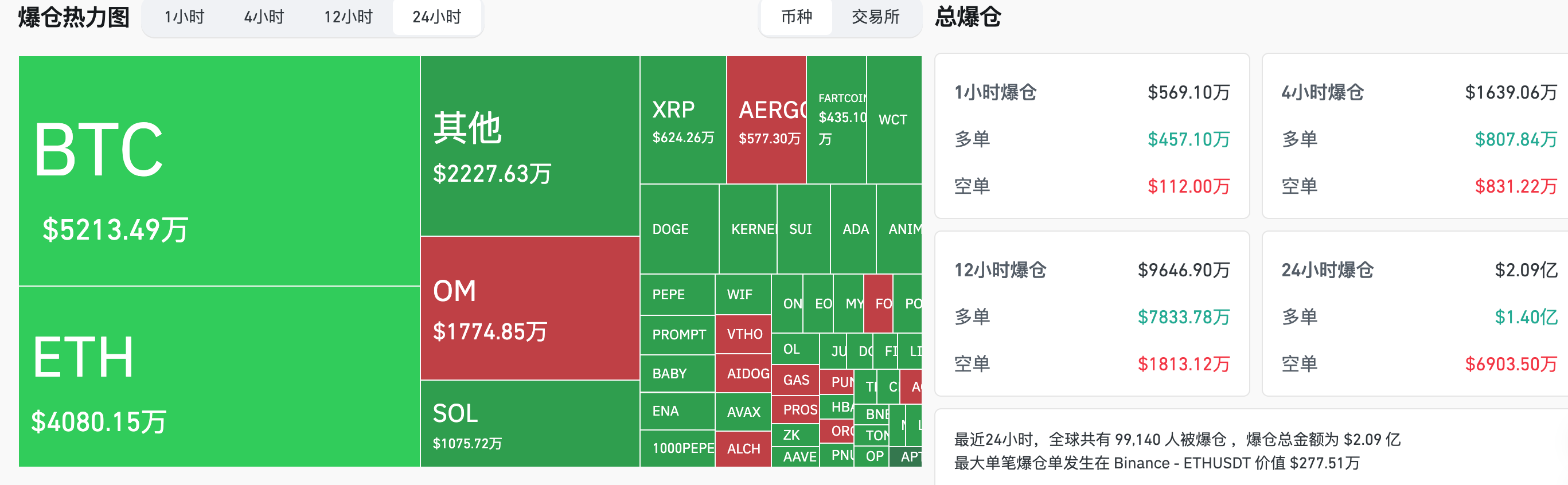 交易时刻：BTC失去独立性，分析师建议谨慎交易严设止损