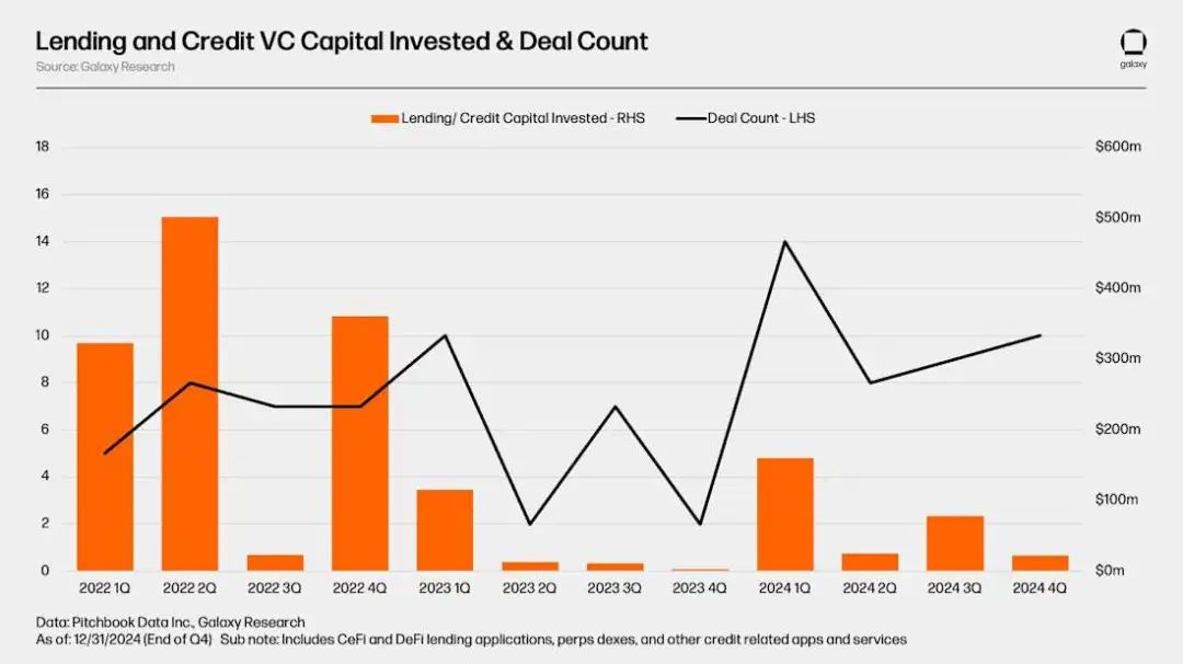 Galaxy加密借贷市场报告：市场规模365亿美金，DeFi领域增长明显