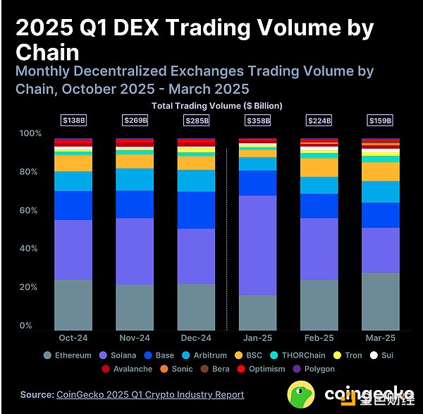 2025年第一季度加密货币行业报告：DeFi与NFT生态动向，CEX与DEX市场表现
