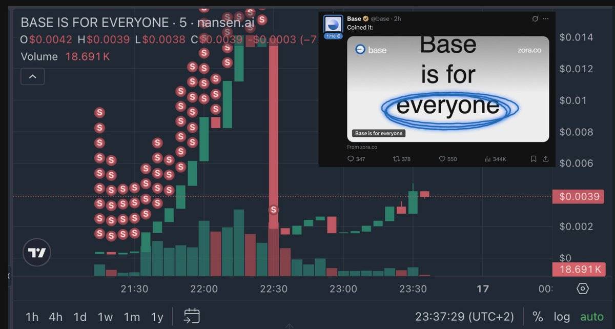 拉盘1小时，Rug 5分钟：Base官方喊单的Meme币也会归零？