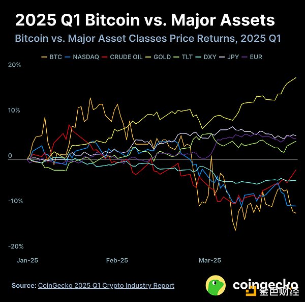 2025年第一季度加密货币行业报告：DeFi与NFT生态动向，CEX与DEX市场表现