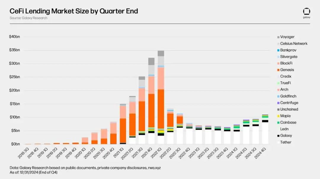 Galaxy加密借贷市场报告：市场规模365亿美金，DeFi领域增长明显