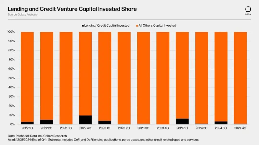 Galaxy加密借贷市场报告：市场规模365亿美金，DeFi领域增长明显
