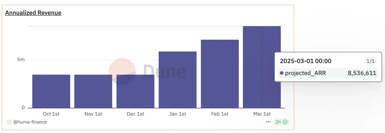 PayFi新星有P2P暴雷风险？浅析Huma.Finance运行机制
