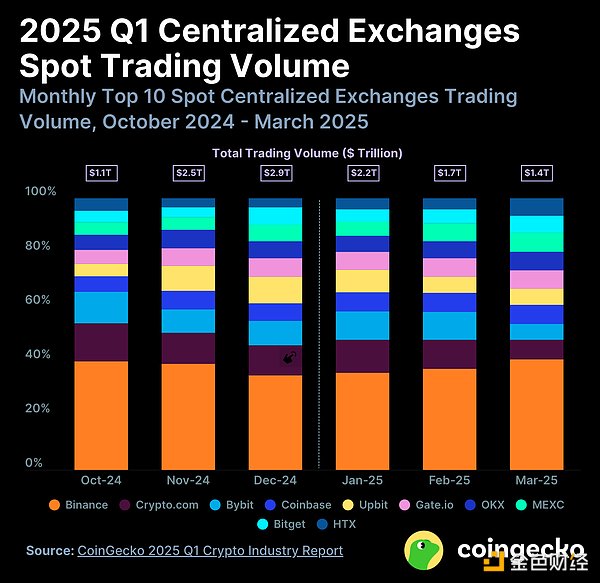 2025年第一季度加密货币行业报告：DeFi与NFT生态动向，CEX与DEX市场表现