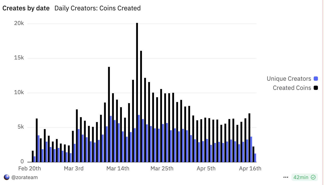 Base官方发币上演营销反转大戏，MEME币暴跌后V反创新高