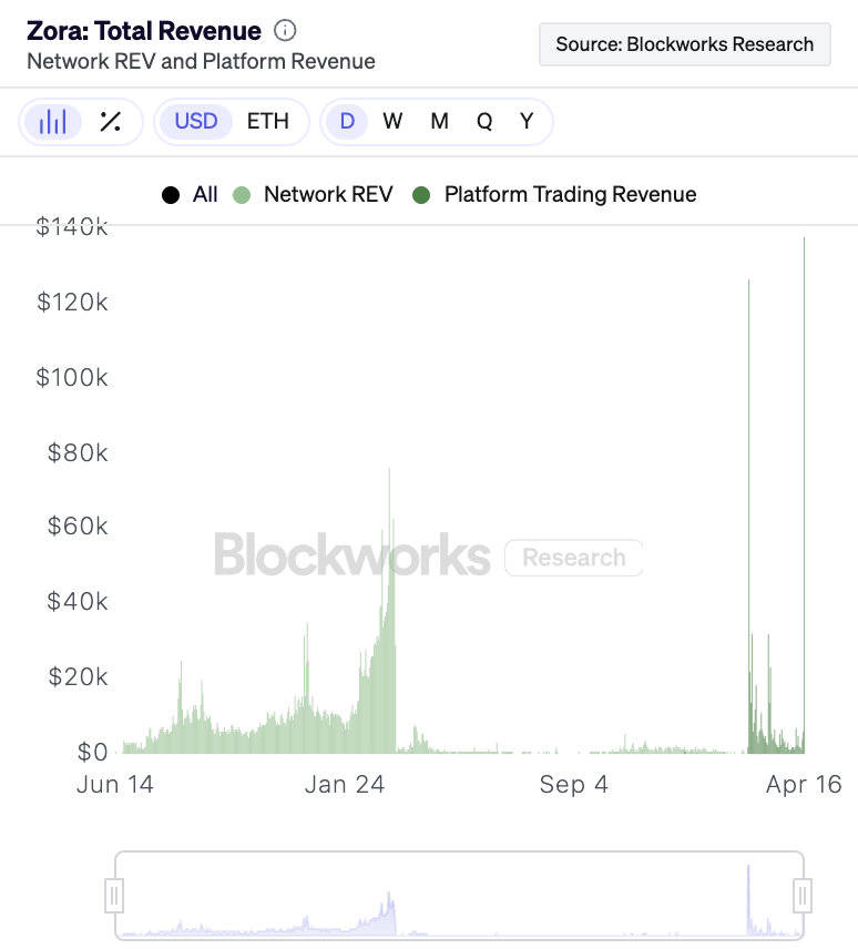 Base官方发币上演营销反转大戏，MEME币暴跌后V反创新高
