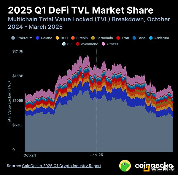 2025年第一季度加密货币行业报告：DeFi与NFT生态动向，CEX与DEX市场表现