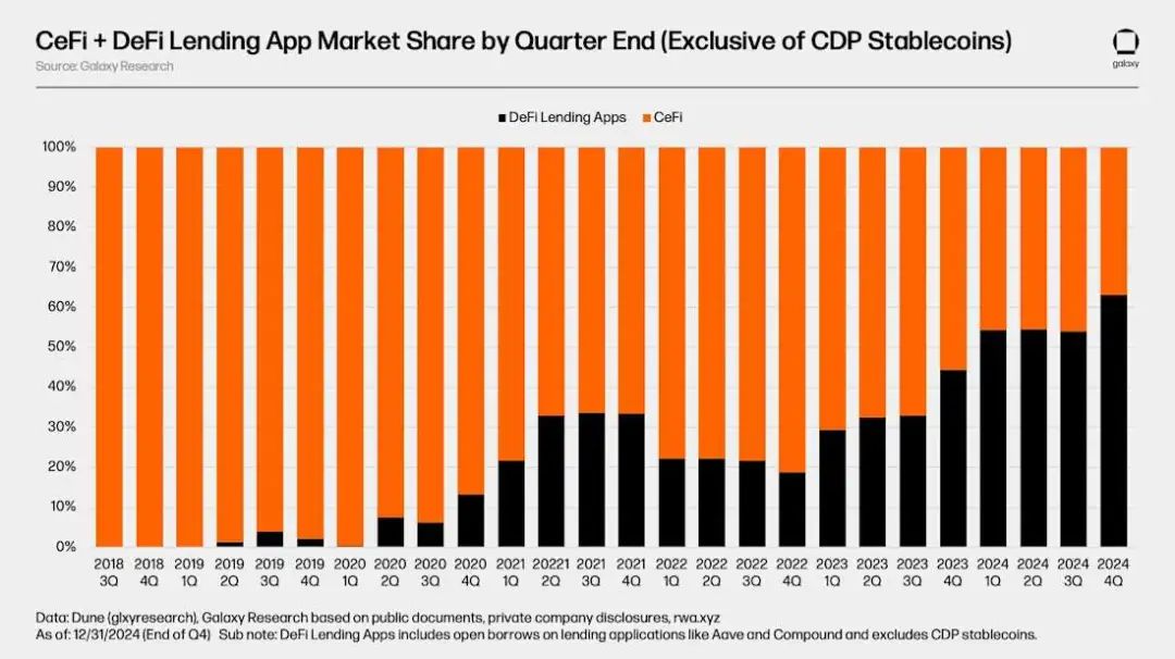 Galaxy加密借贷市场报告：市场规模365亿美金，DeFi领域增长明显
