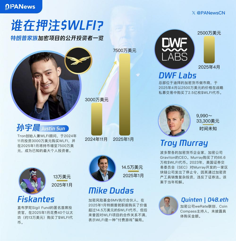 图说 | 谁在押注$WLFI？特朗普家族加密项目的公开投资者一览