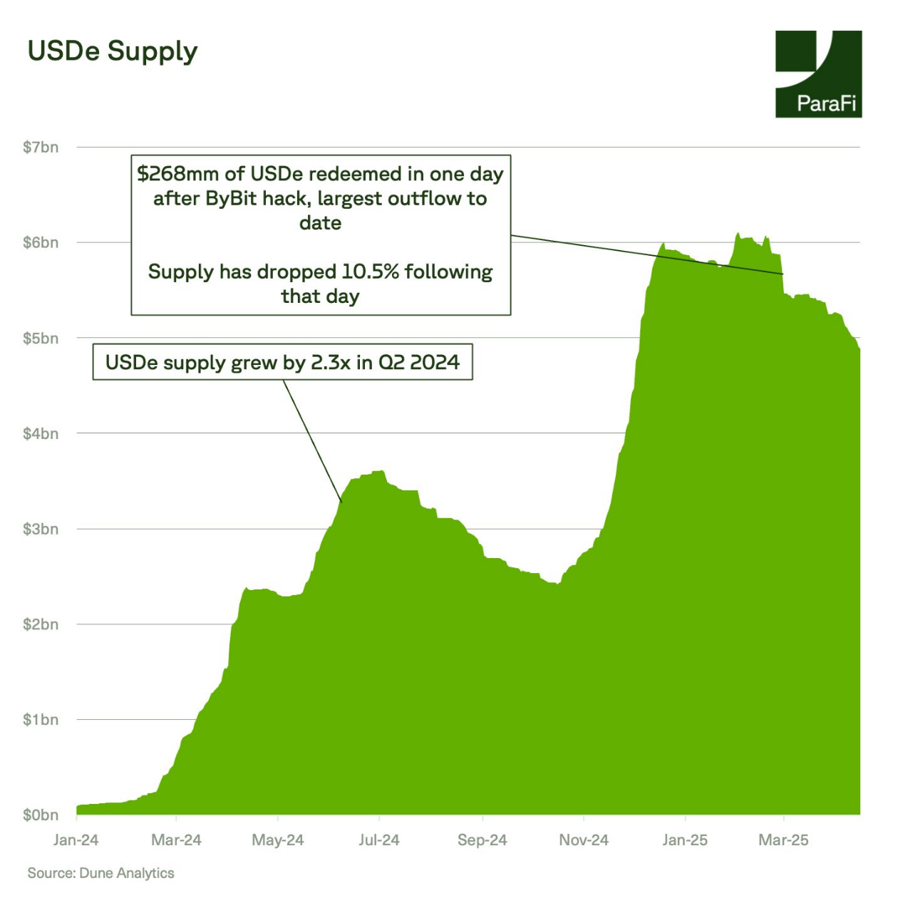 ParaFi Capital：Ethena如何在一年半成长为DeFi基石？