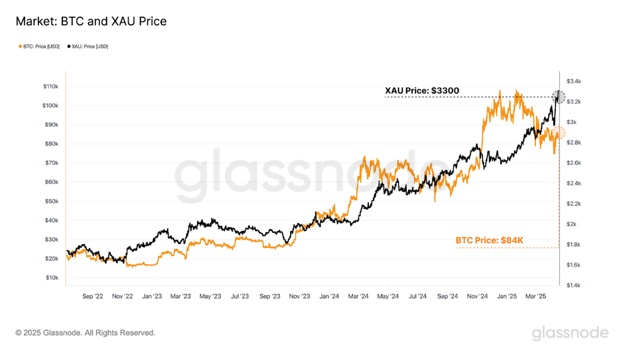 Glassnode链上周报：宏观环境仍不明朗，亏损多为新投资者