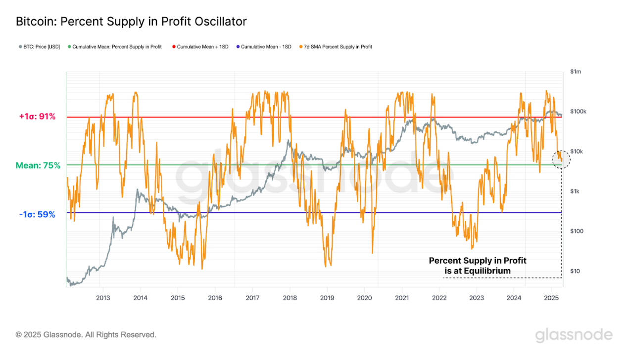 Glassnode链上周报：宏观环境仍不明朗，亏损多为新投资者