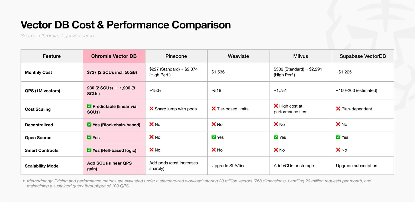 深度解析Chromia向量数据库：AI与区块链如何融合？