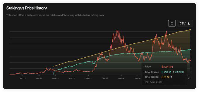 为什么Bittensor是一个骗局,$TAO正在走向归零?