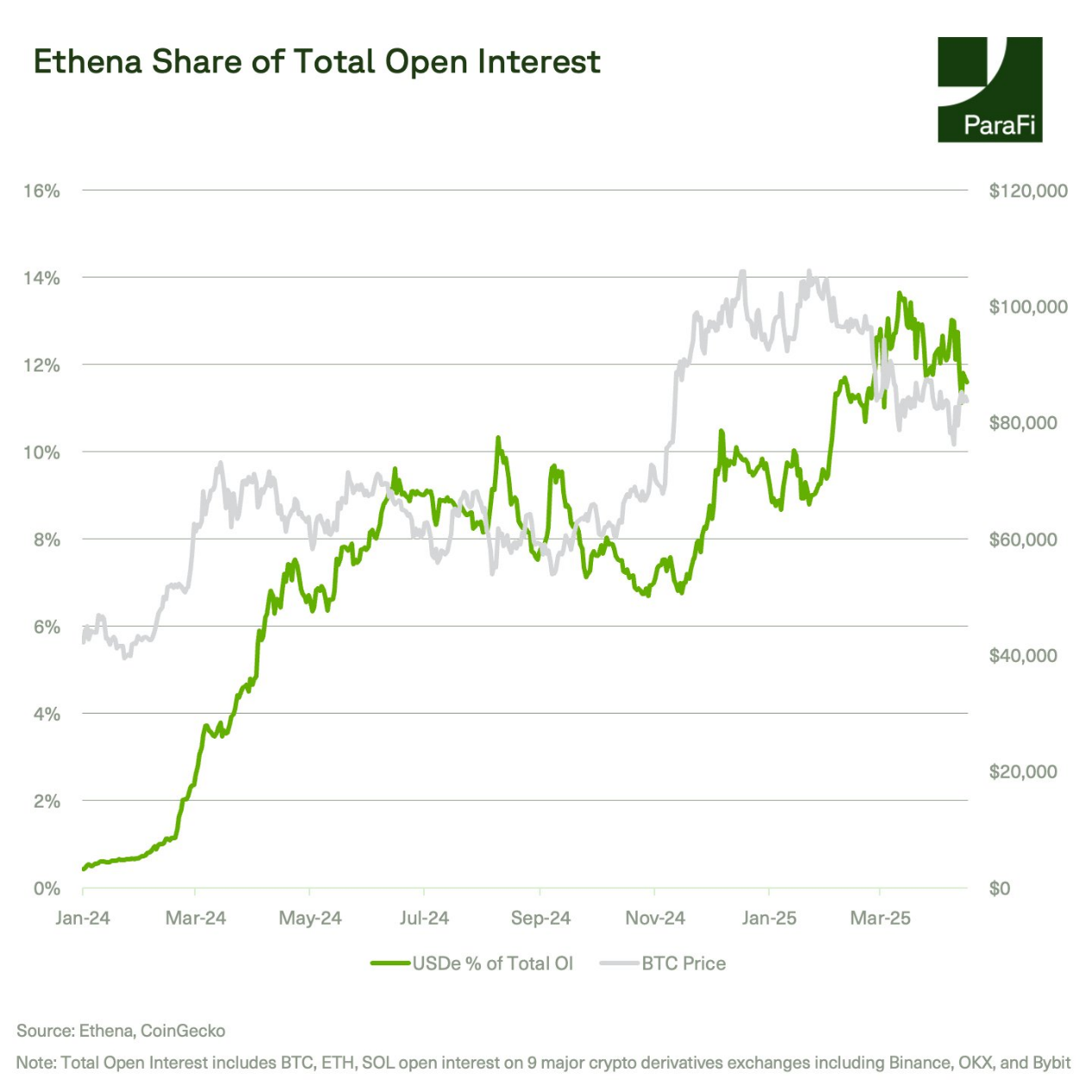 ParaFi Capital：Ethena如何在一年半成长为DeFi基石？