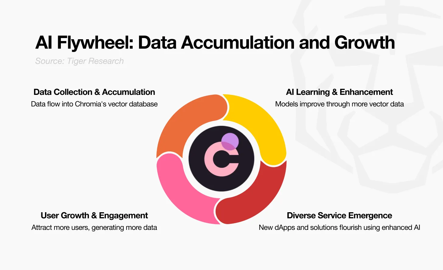 深度解析Chromia向量数据库：AI与区块链如何融合？