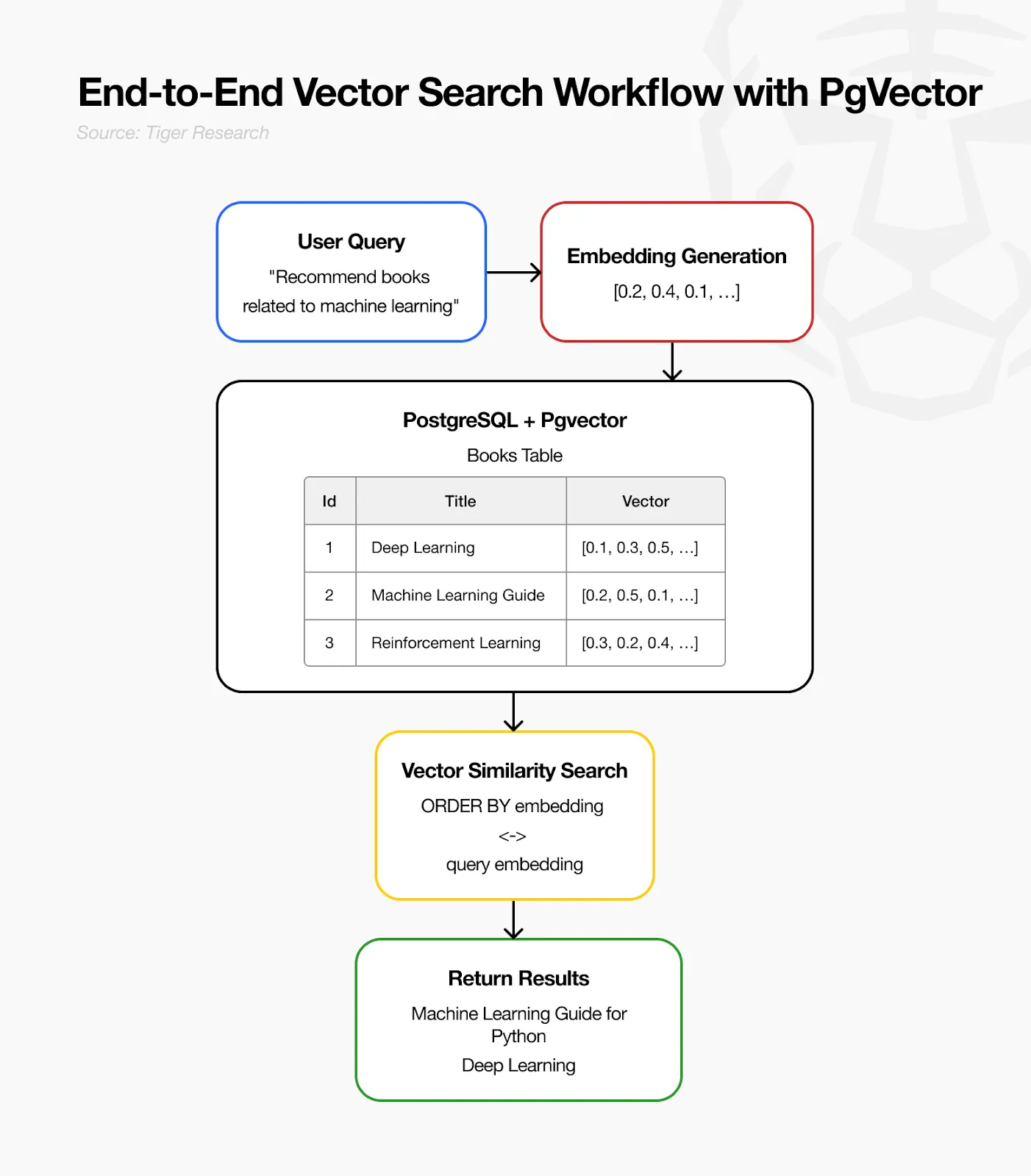 深度解析Chromia向量数据库：AI与区块链如何融合？