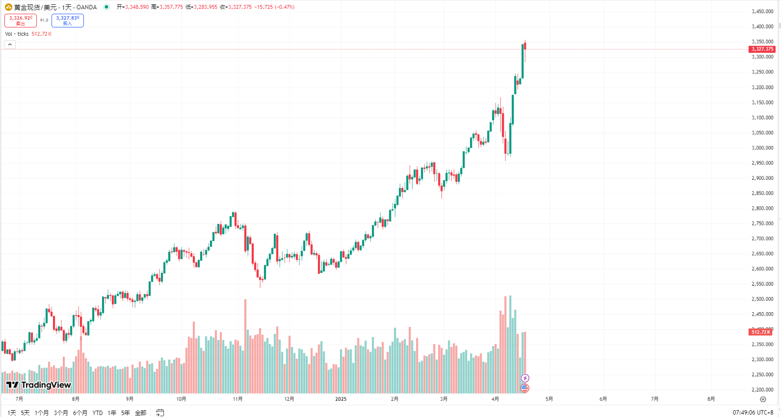 黄金3357美元后魔咒触发：历史数据揭秘比特币5个月内必破新高的加密定律