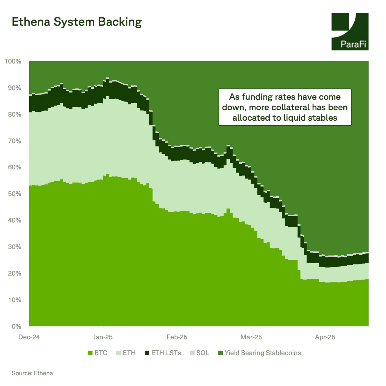 ParaFi Capital：Ethena如何在一年半成长为DeFi基石？