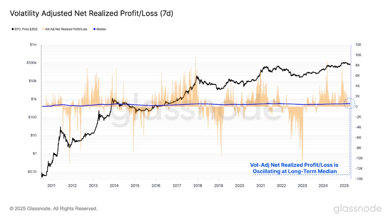 Glassnode链上周报：宏观环境仍不明朗，亏损多为新投资者