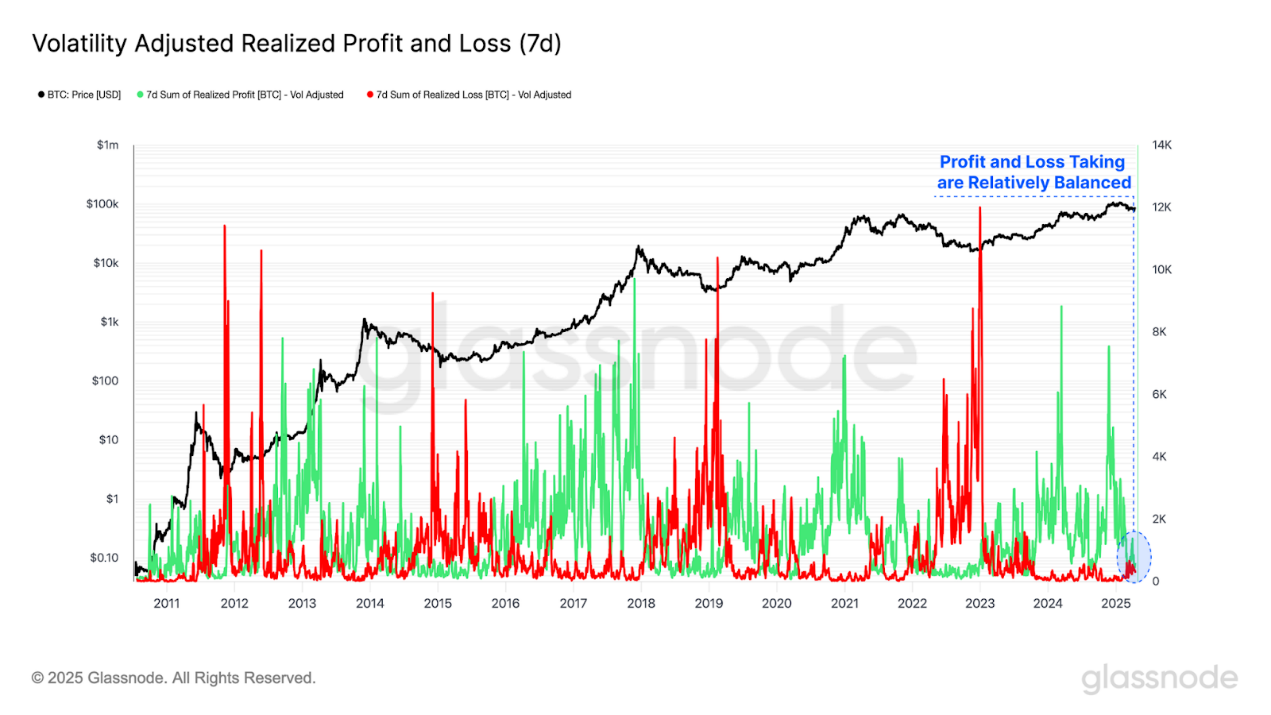 Glassnode链上周报：宏观环境仍不明朗，亏损多为新投资者