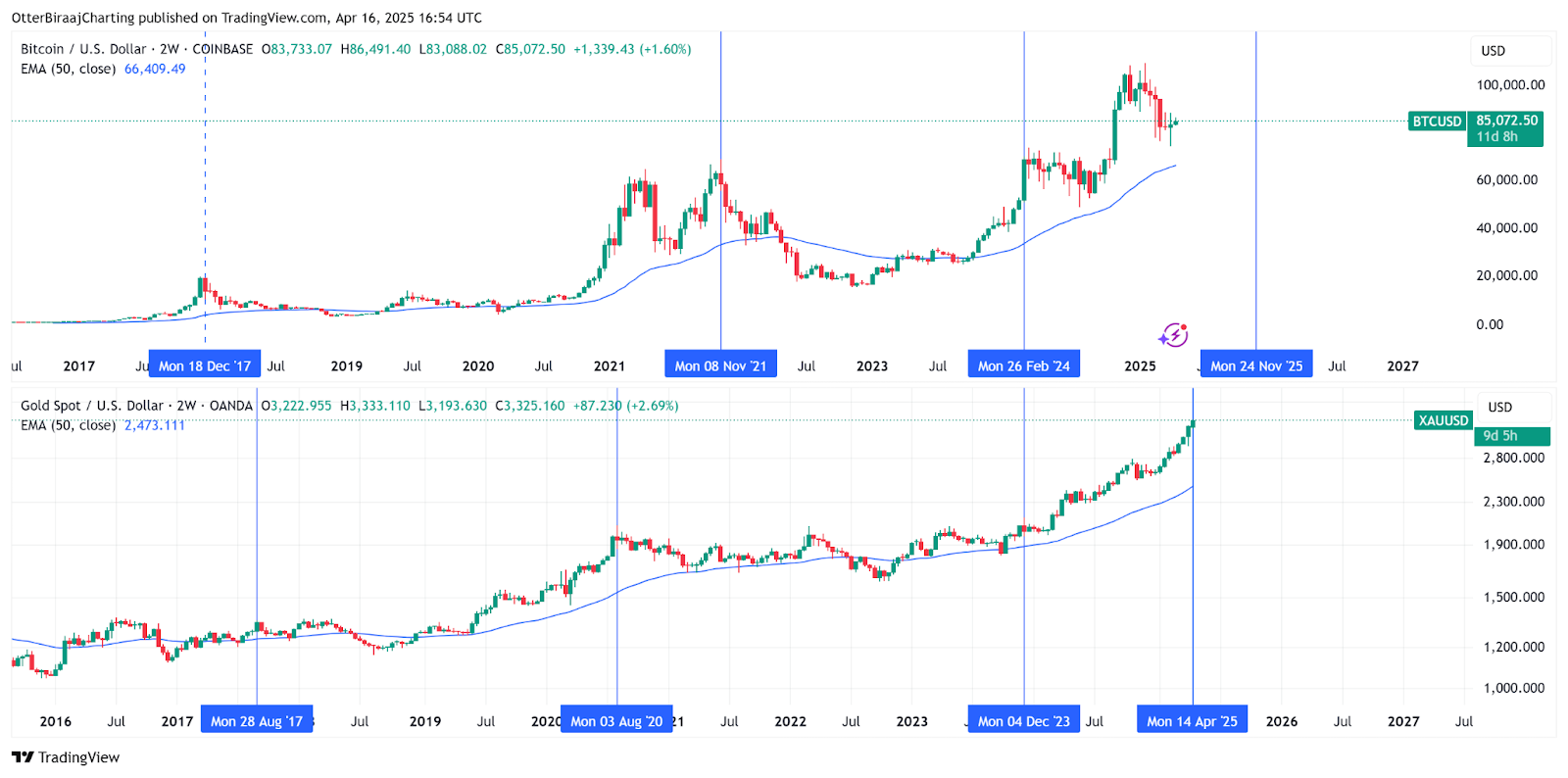 黄金3357美元后魔咒触发：历史数据揭秘比特币5个月内必破新高的加密定律