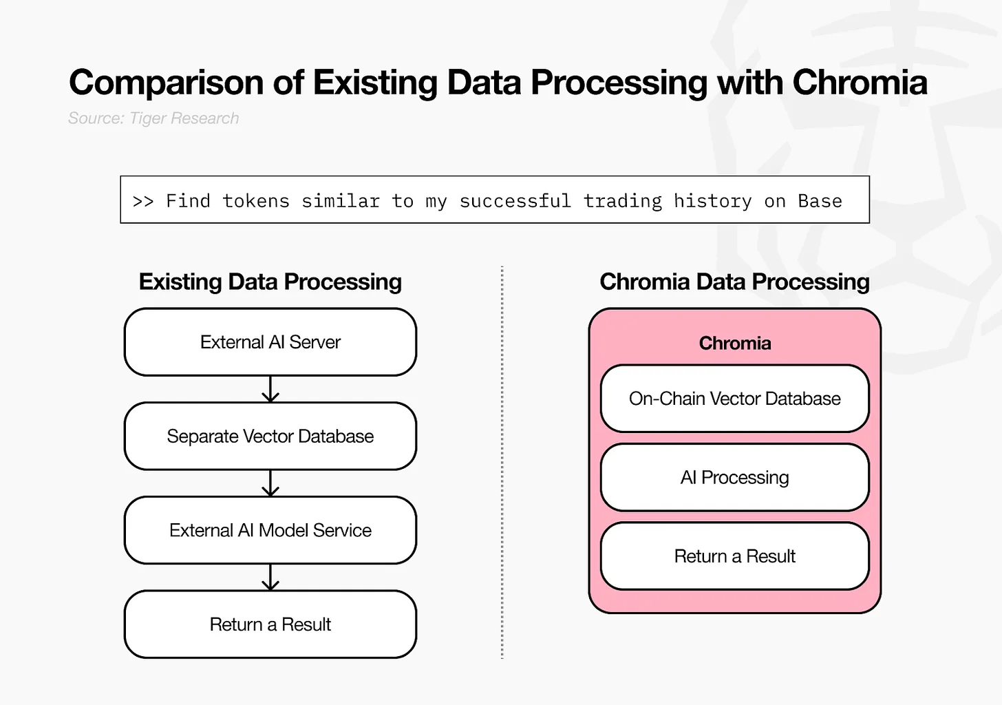 深度解析Chromia向量数据库：AI与区块链如何融合？
