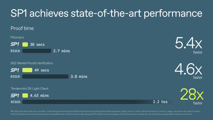 浅析Succinct SP1：速度最快的zkVM