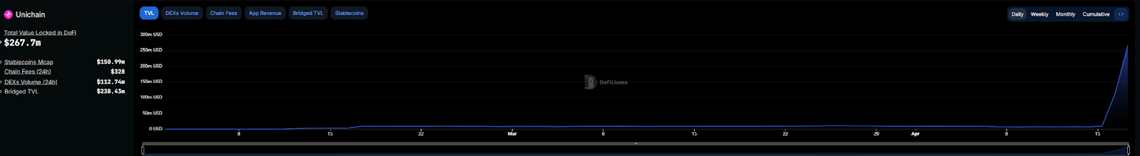 Unichain TVL飙升背后：一场精心策划的流动性盛宴，还是DeFi新格局的序幕？